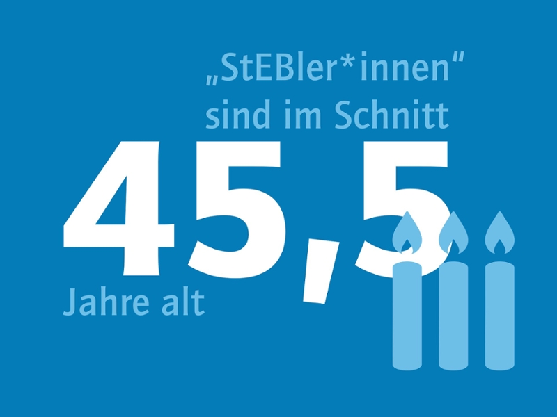 Ein Piktogramm, welches das durchschnittliche Alter von 45 jahren der Mitarbeitenden im Jahr 2025 abbildet. Auf der rechten Seite sind Kerzen zu sehen.