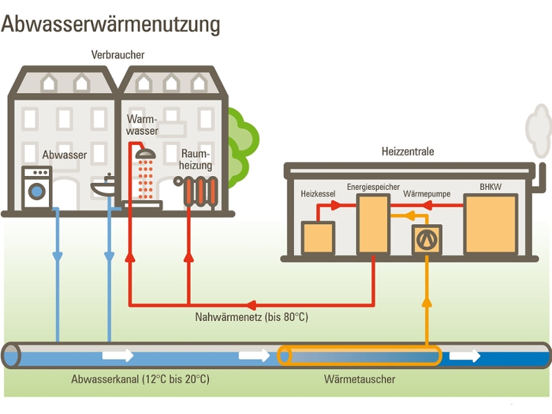 Schemazeichnung, die die Abwasserwärmenutzung veranschaulicht: Dargestellt werden ein Verbraucher (Haus), eine Heizzentrale, der Abwasserkanal mit dem Wärmetauscher und das Nahwärmenetz.